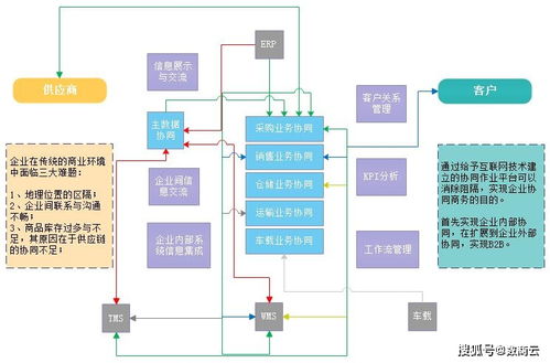 數商云醫藥行業SCM供應鏈管理系統 應用場景、運用模式與配套服務
