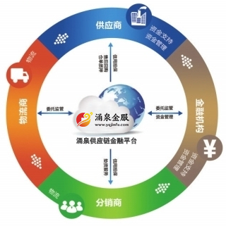 涌泉金服 構建“互聯網+金融+產業鏈”新生態，引領供應鏈金融模式創新